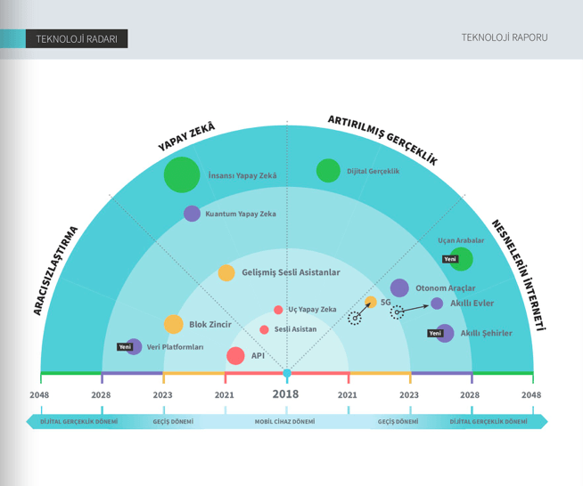Teknoloji
Softtech, 2020 Teknoloji Raporu'nda öne çıkan başlıklar

Raporda yapay zekadaki verimlilik senaryolarından 5G teknolojisinin akıllı şehirlere etkisine, veri güvenliğindenotonom araçlara kadar geleceği şekillendirecek teknolojiler ele alınıyor.

