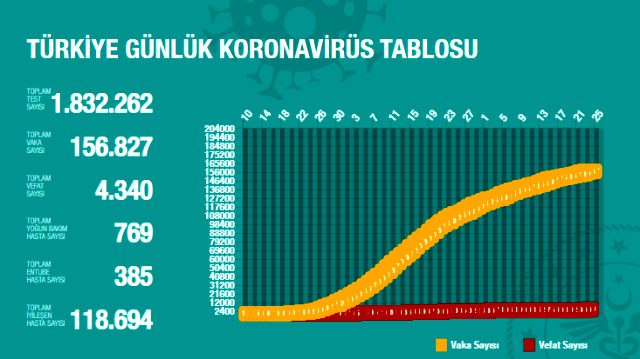 Koronavirüs bayram bilançosu: bugün ölenlerin sayısı 32 oldu, 1141 yeni vaka tespit edildi