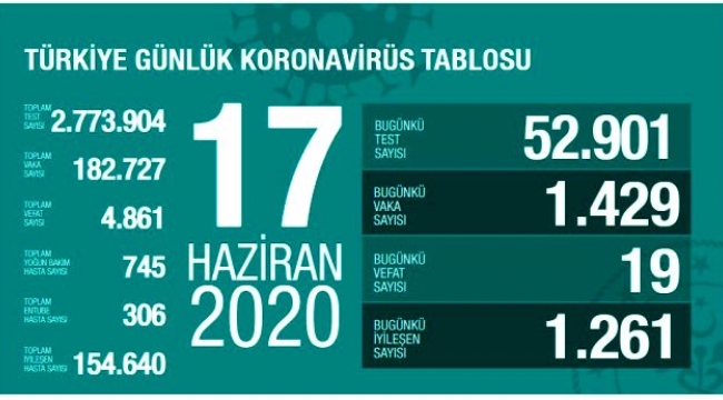   Türkiye'de bugün koronavirüs nedeniyle 19 kişi hayatını kaybetti