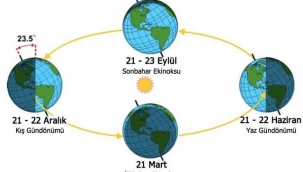 Kış 'Gündönümü' ne demek?