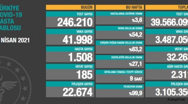 Son 24 saatte korona virüsten 185 kişi hayatını kaybetti