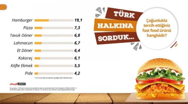 Türkiye'de 'fast food' araştırması: 'Gençler hamburger, 55 yaş ve üzeri lahmacun yiyor'