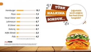 Türkiye'de 'fast food' araştırması: 'Gençler hamburger, 55 yaş ve üzeri lahmacun yiyor'
